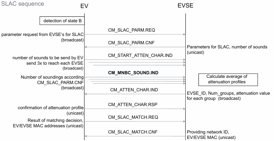 Последовательность SLAC