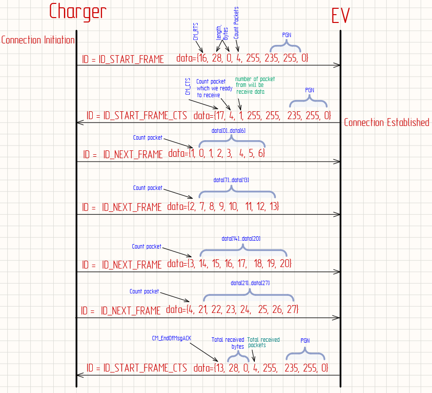 Structure of a standard message