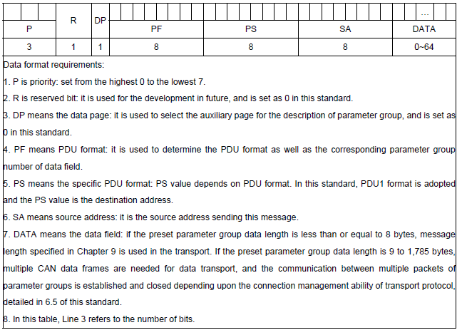 Structure of a standard message
